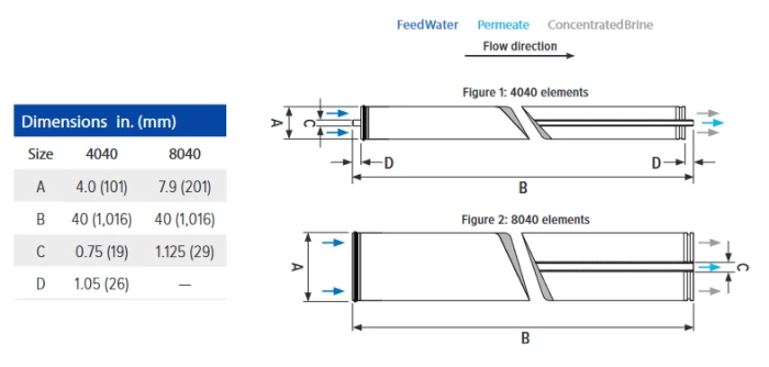 (Preview 2) 8inch BRACKISH WATER REVERSE OSMOSIS MEMBRANE TORAY SERIES TM700D (High Reject
