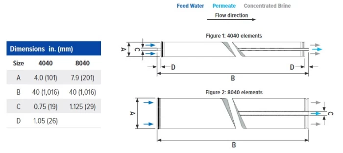 (Preview 3) 4inch BRACKISH WATER REVERSE OSMOSIS MEMBRANE TORAY SERIES TMHA (Ultra Low Pre